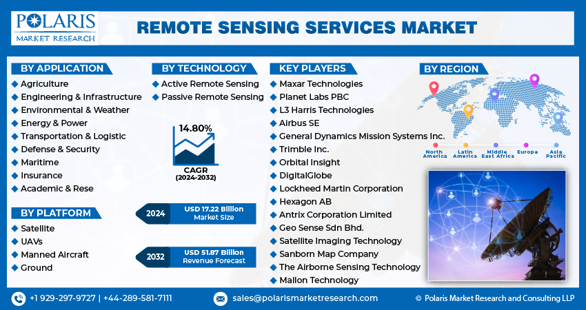 Remote Sensing Services Market Size